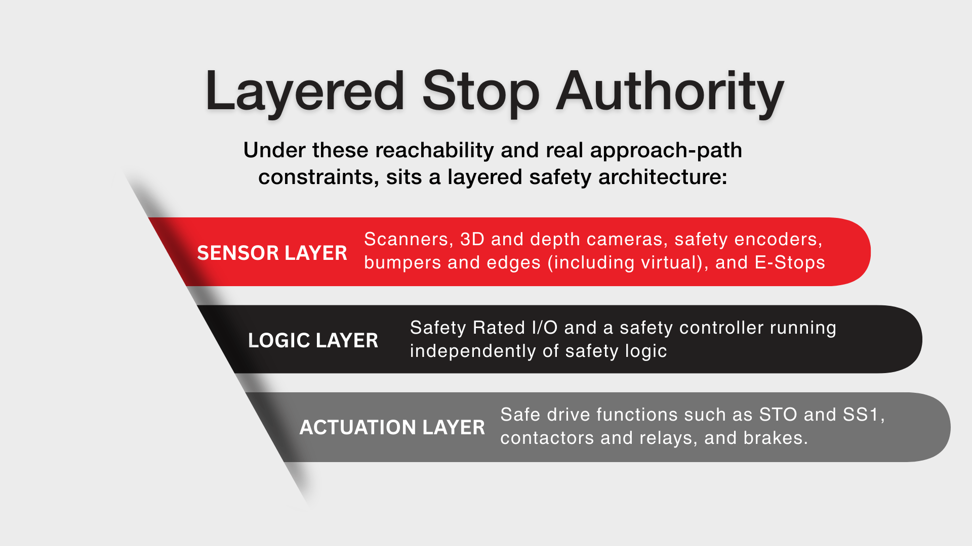 Infographic showing a landscape view of autonomous mobile robot operational environments with icons and situational elements used for emergency stop button placement considerations.