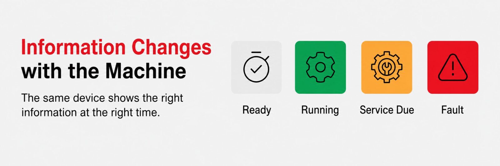 SmartDisplay™ interface showing how information changes with machine status, displaying Ready, Running, Service Due and Fault states using distinct icons and colors.