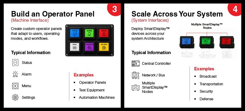 Comparison of two SmartDisplay™ design patterns: a custom operator panel presents status, alarms, menus and settings, while distributed SmartDisplay™ devices connect through a central controller or network across the system.